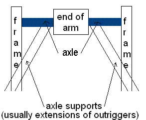 axle supports