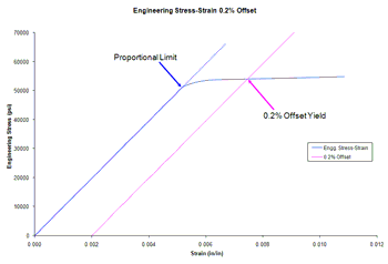 Stress-strain Graph
